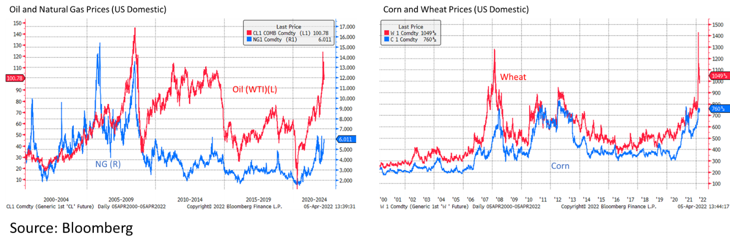 Oil, Natural Gas, Corn and Wheat Prices