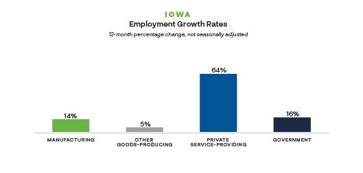 Employment Growth Rates Chart