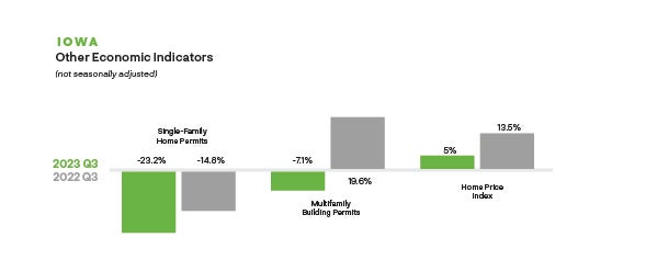 Other Economic Indicators