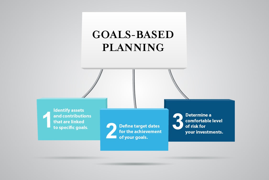 Goals-based Planning. 1: Identify assets and contributions that are linked to specific goals. 2: Define target dates for the achievement of your goals. 3: Determine a comfortable level of risk for your investments.