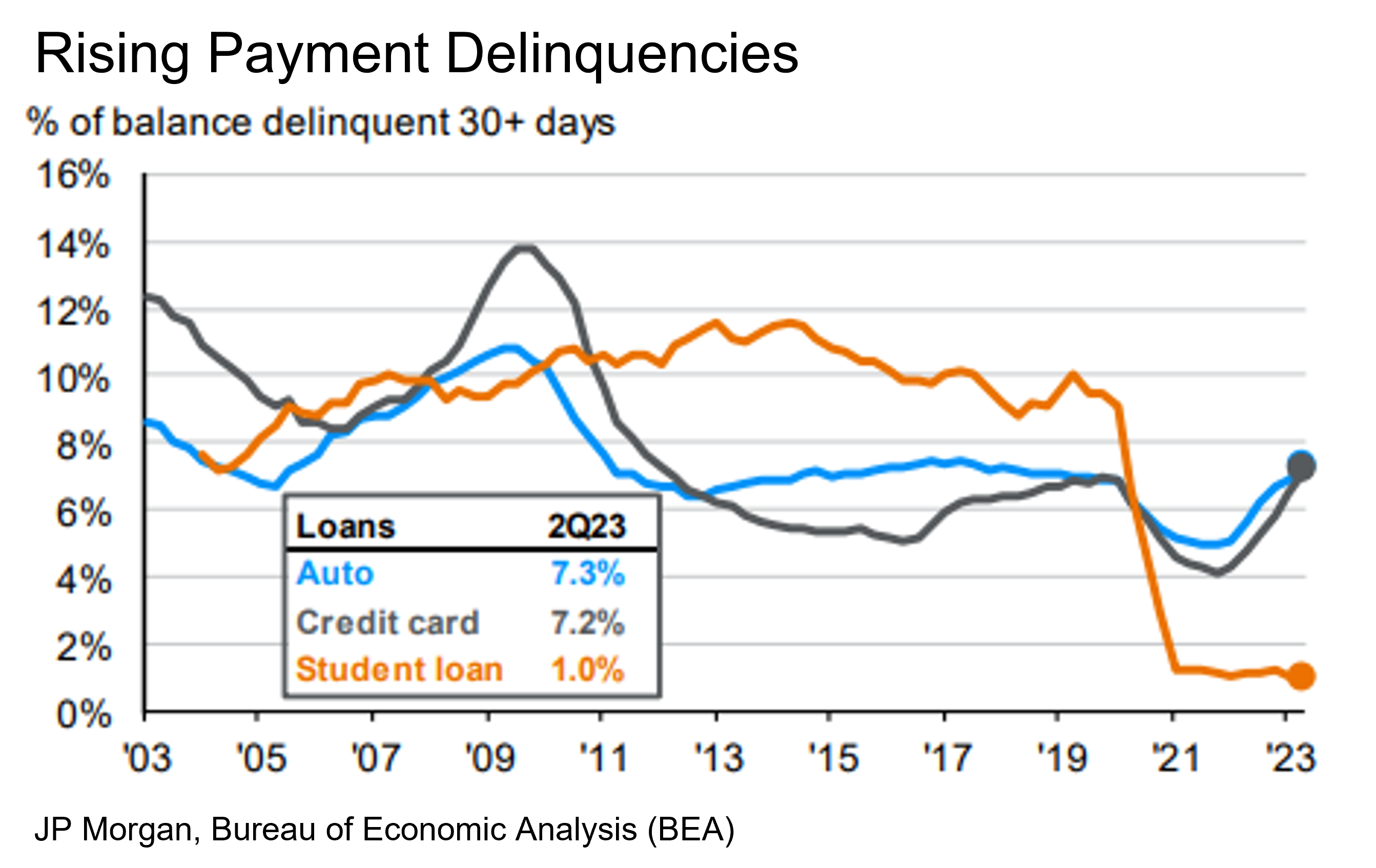 Rising payment delinquencies 