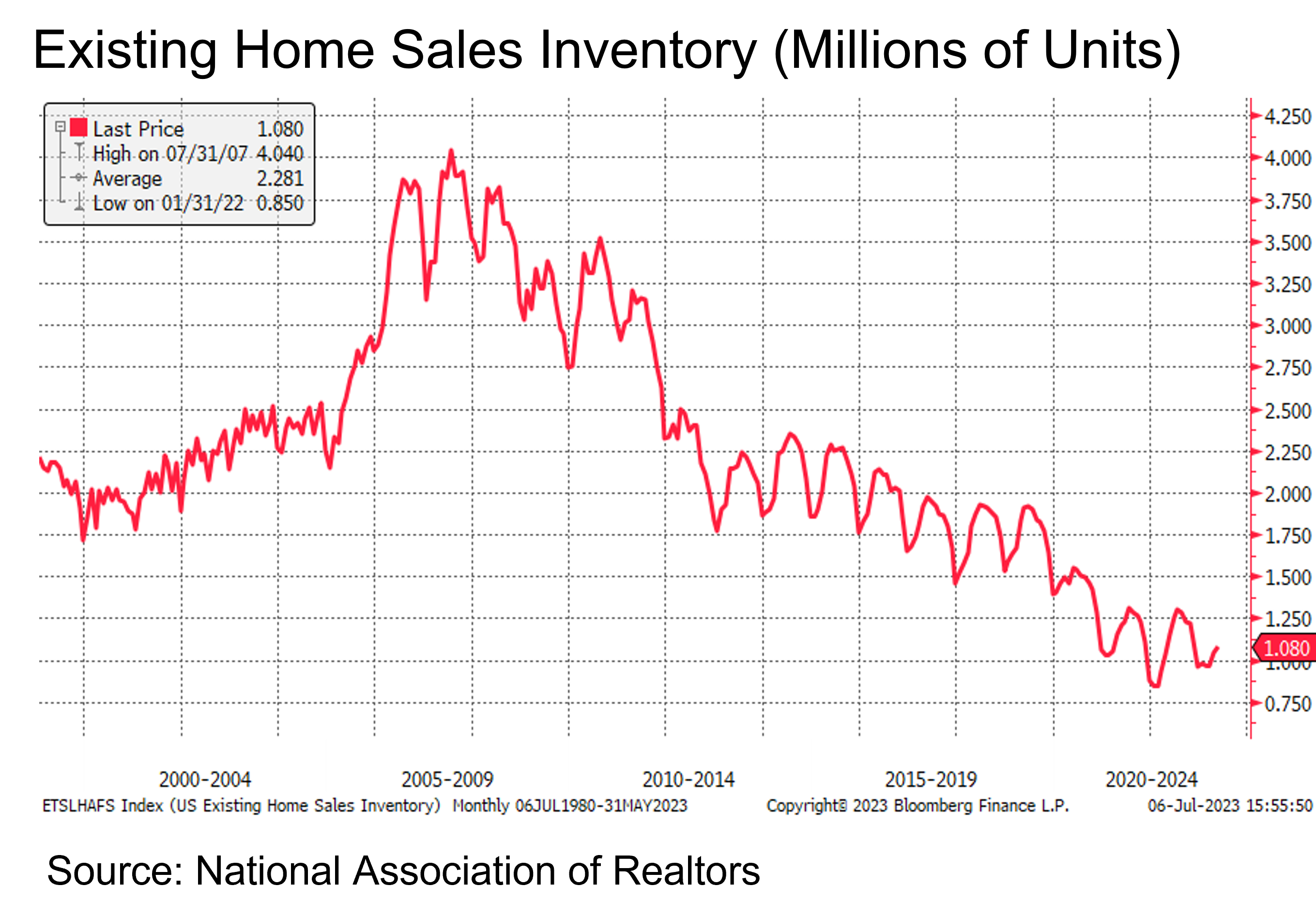 Existing home sales inventory graph