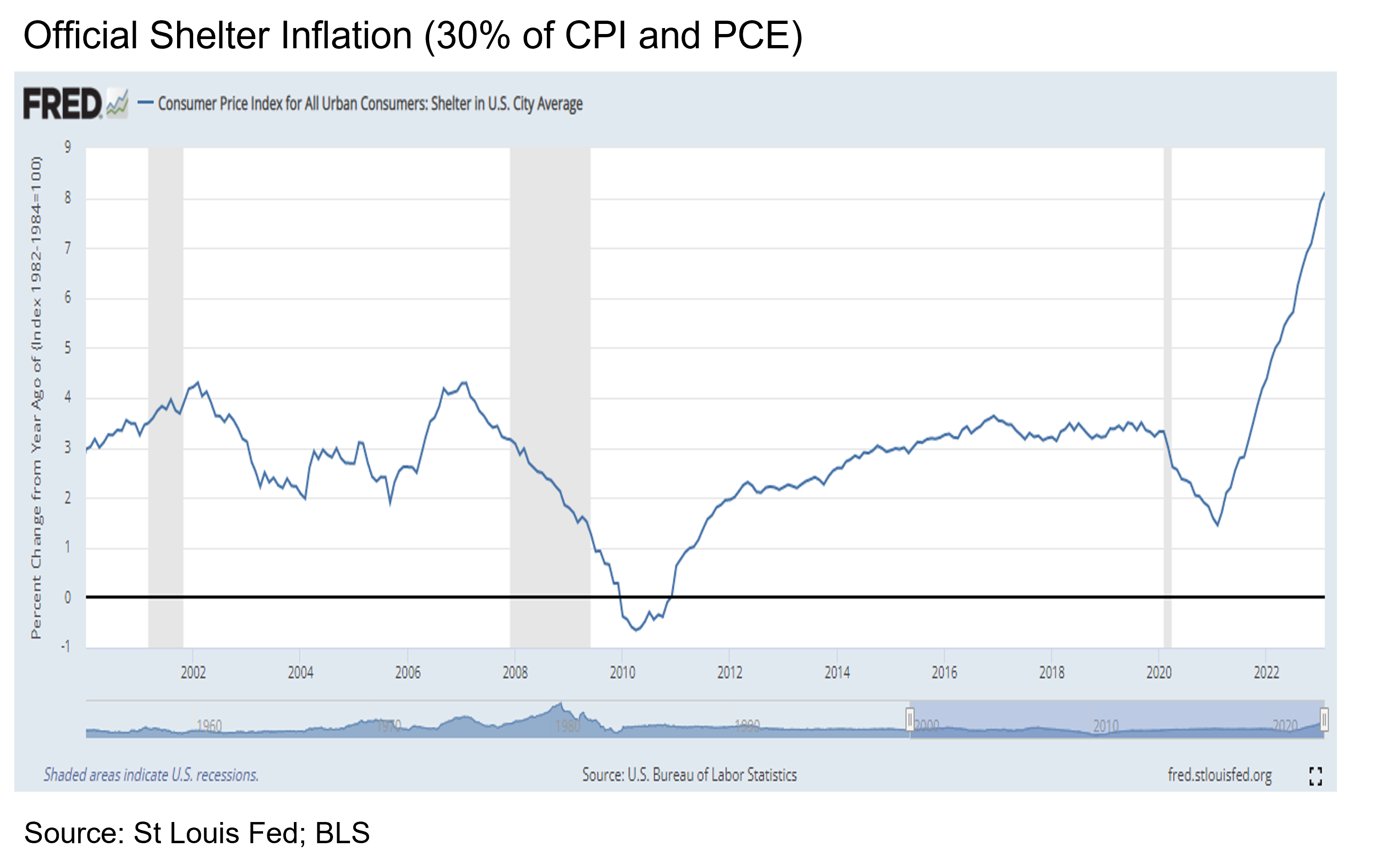 Chart showing official shelter inflation