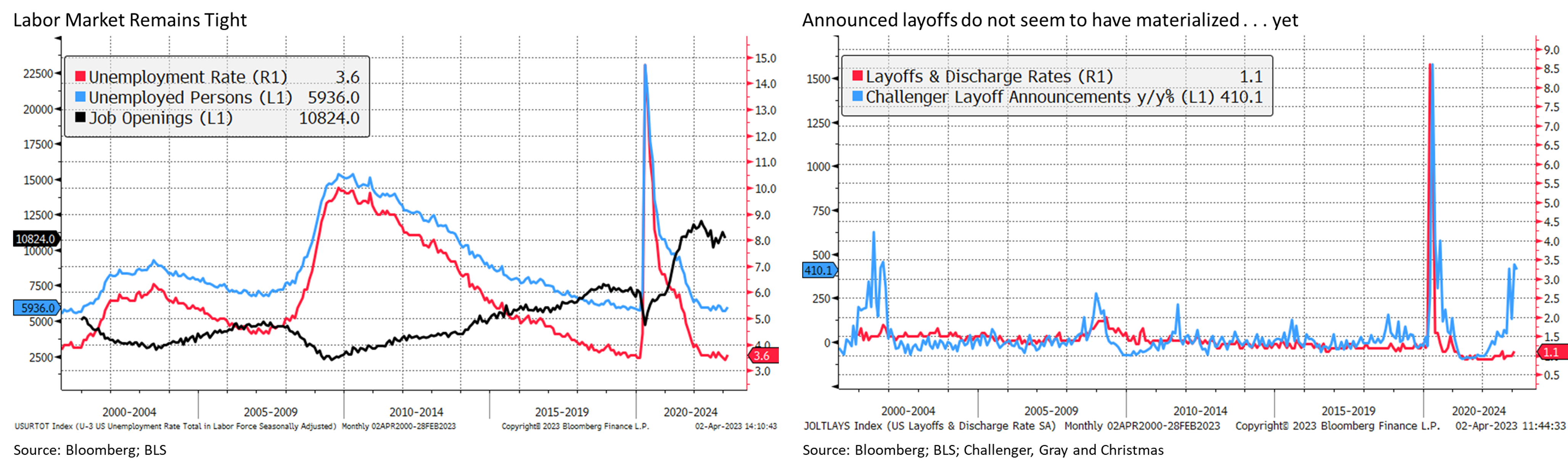 Chart showing that the labor market remains tight