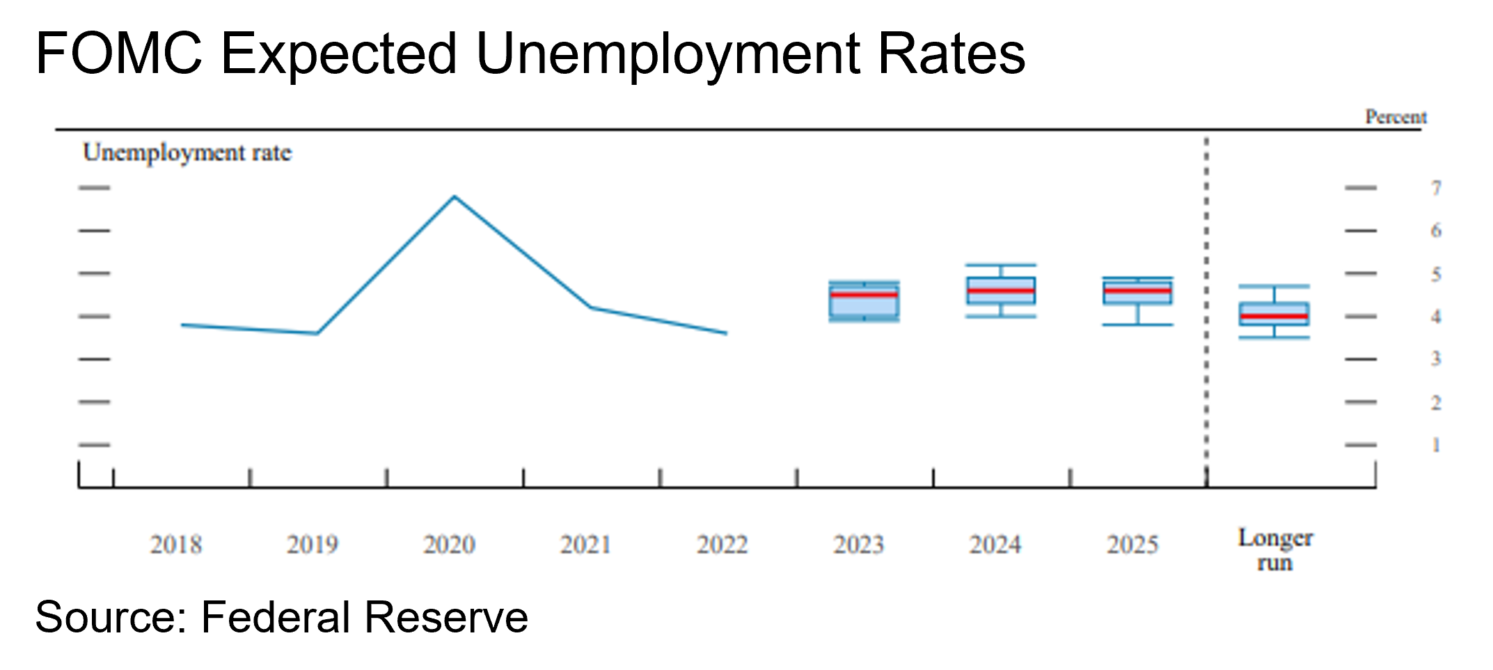 Chart showing the expected unemployment rates